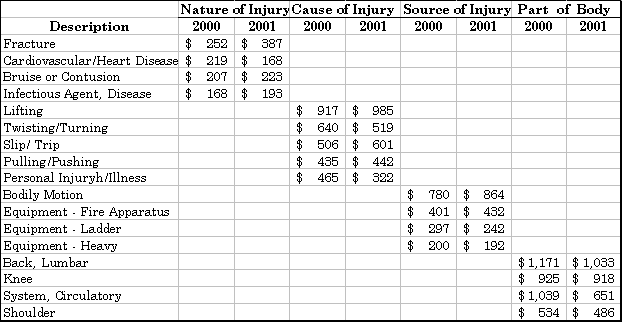 Injury Expenditures ($000) by Most Costly Category By Nature, Cause, Source of Injury and Part of Body