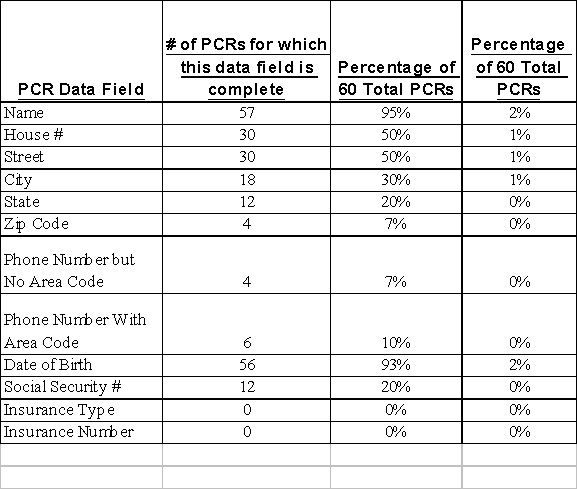 Audit Test Results for 60 "Incomplete" or "Bad" Address PCRs