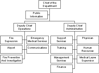 Organization Chart of the San Francisco Fire Department Provided April, 2001